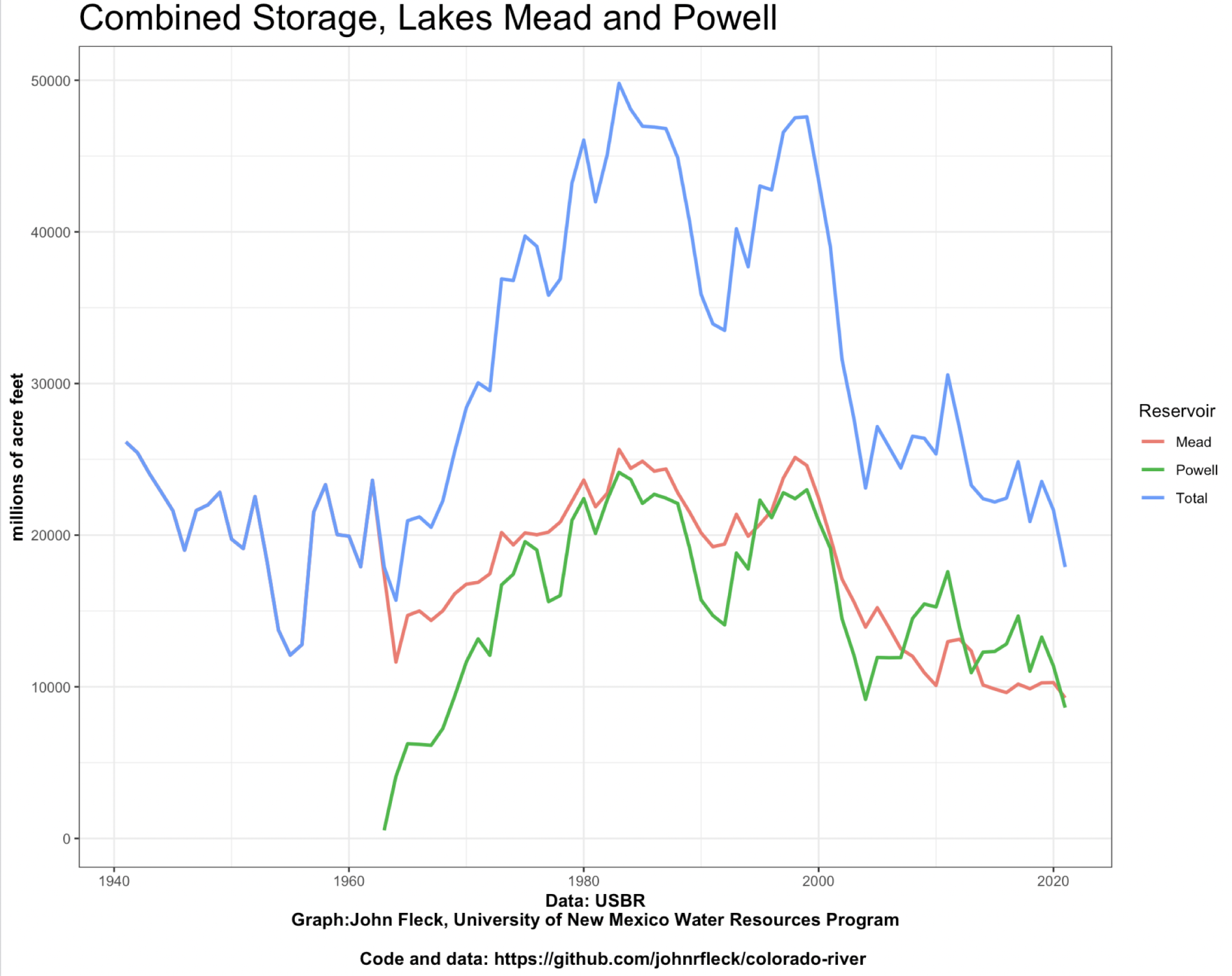 colorado river flow charts