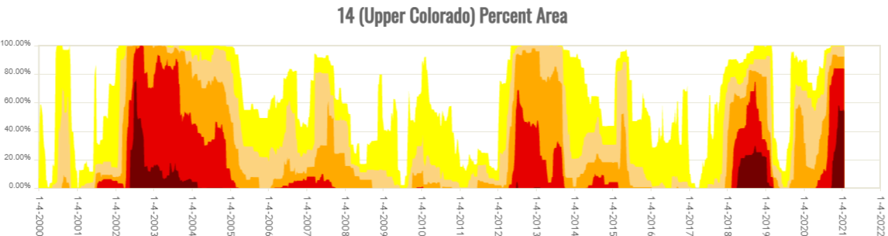 colorado river flow charts