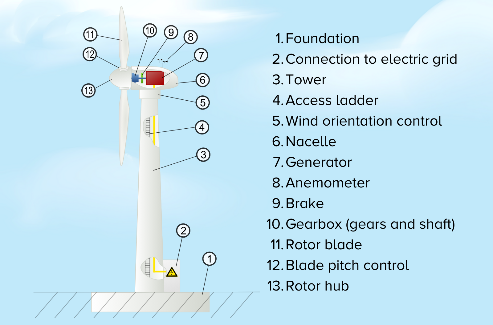 a diagram showing the parts of a wind turbine