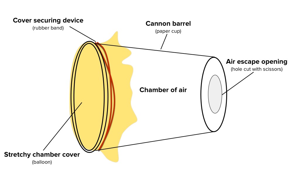 vortex cannon experiment