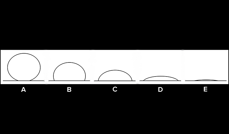 Hydrophobicity: Will The Water Drop Stop Or Roll?