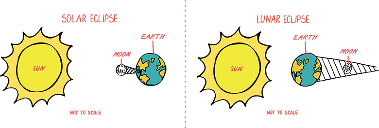 How To (Safely) View A Solar Eclipse