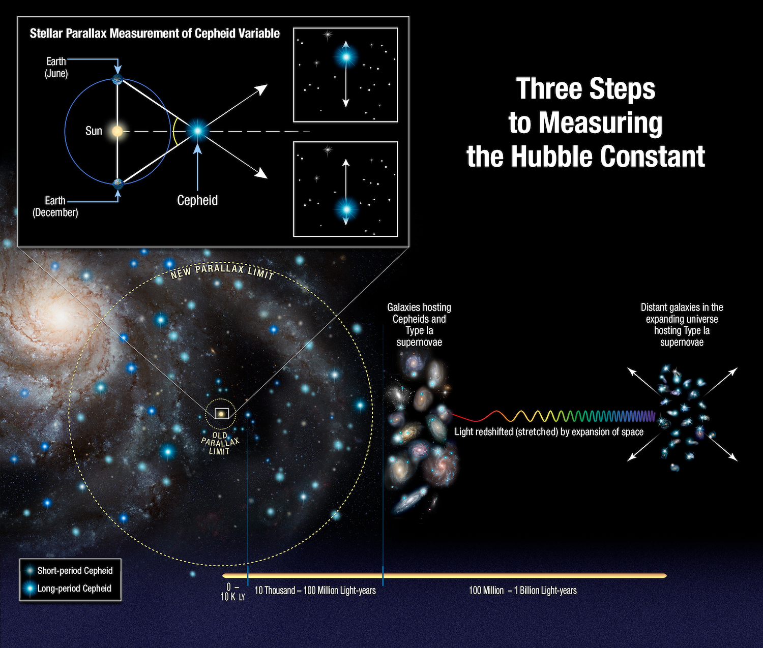an infographic that reads "three steps to measuring the hubble constant."