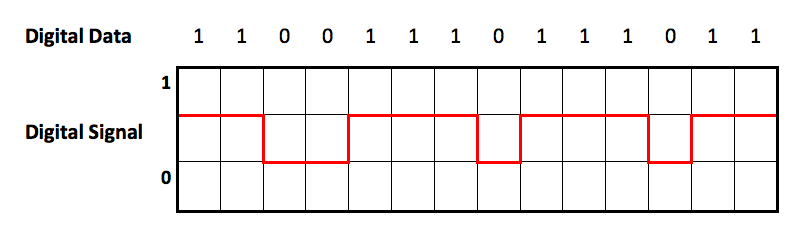 a graph showing how a binary code would be represented as a digital data wave