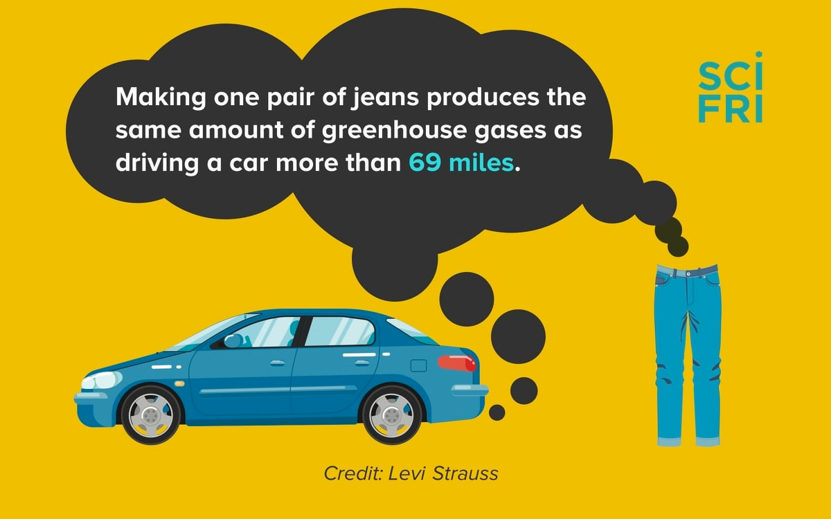 cartoon car spewing co2 next to a pair of jeans and text that says "making one pair of jeans produces the same amount of greenhouse gases as a car driving 69 miles" against a yellow background