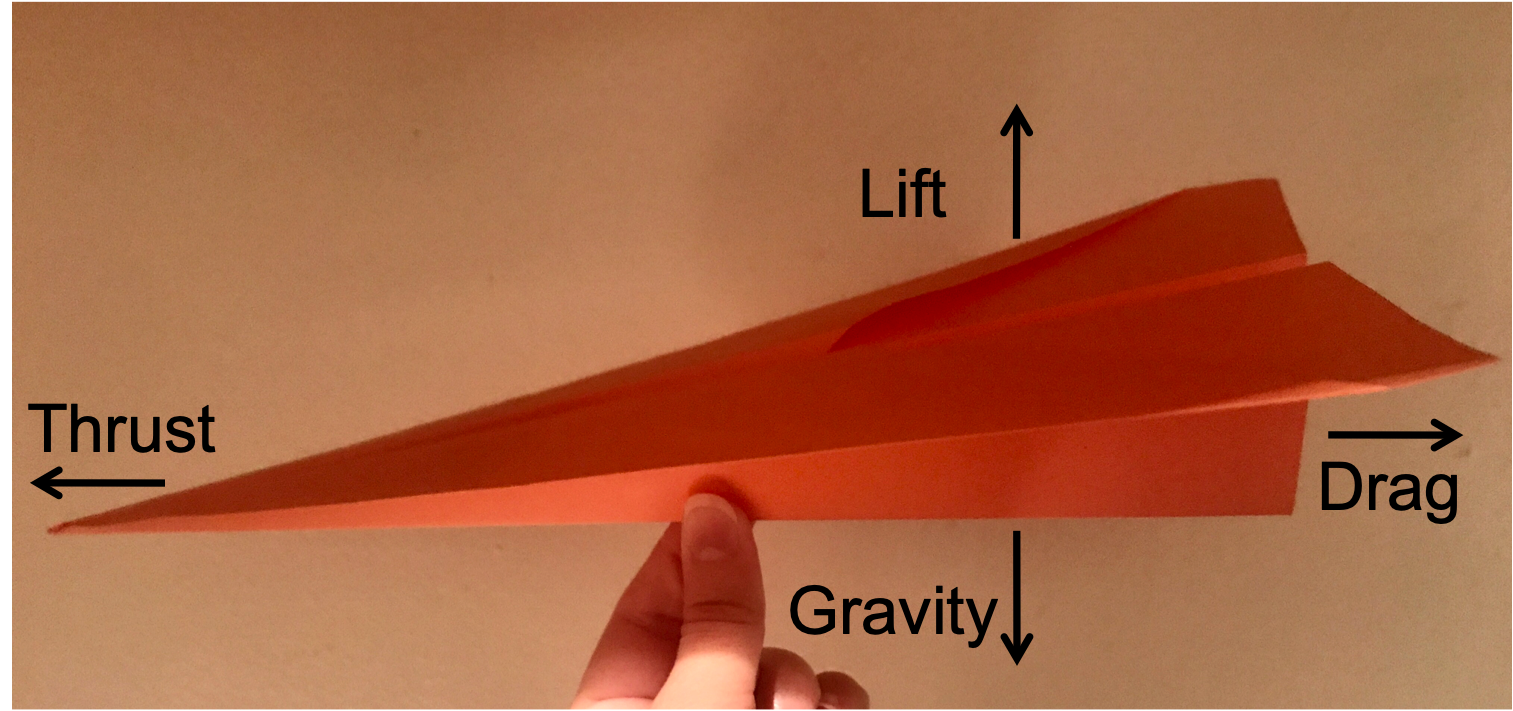 推力、揚力、抗力、重力の影響を示す矢印を持つダーツ飛行機。