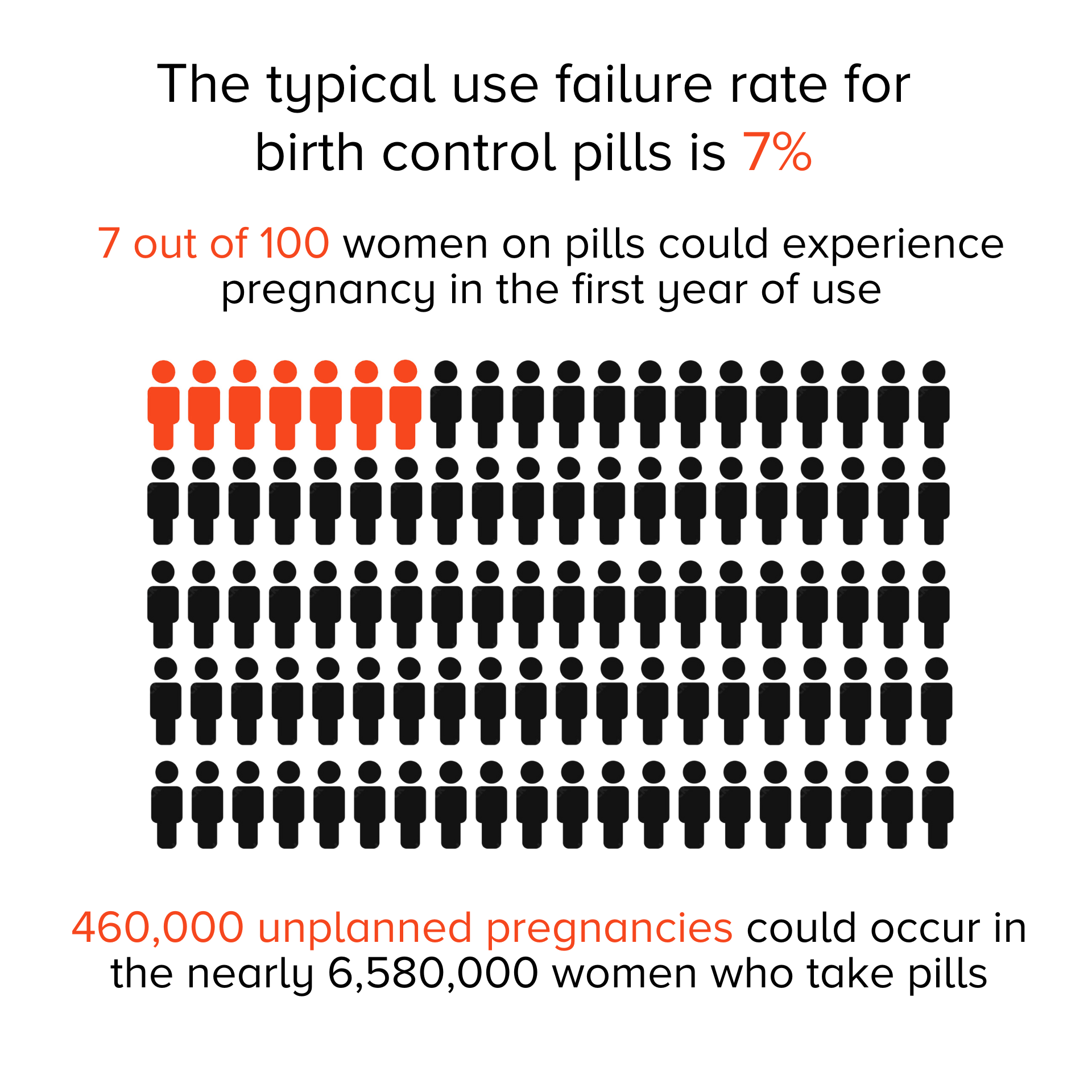 why-contraceptive-failure-rates-matter-in-a-post-roe-america