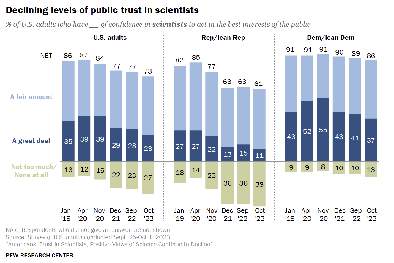 Science Journalism Is Shrinking–Along With Public Trust In Science