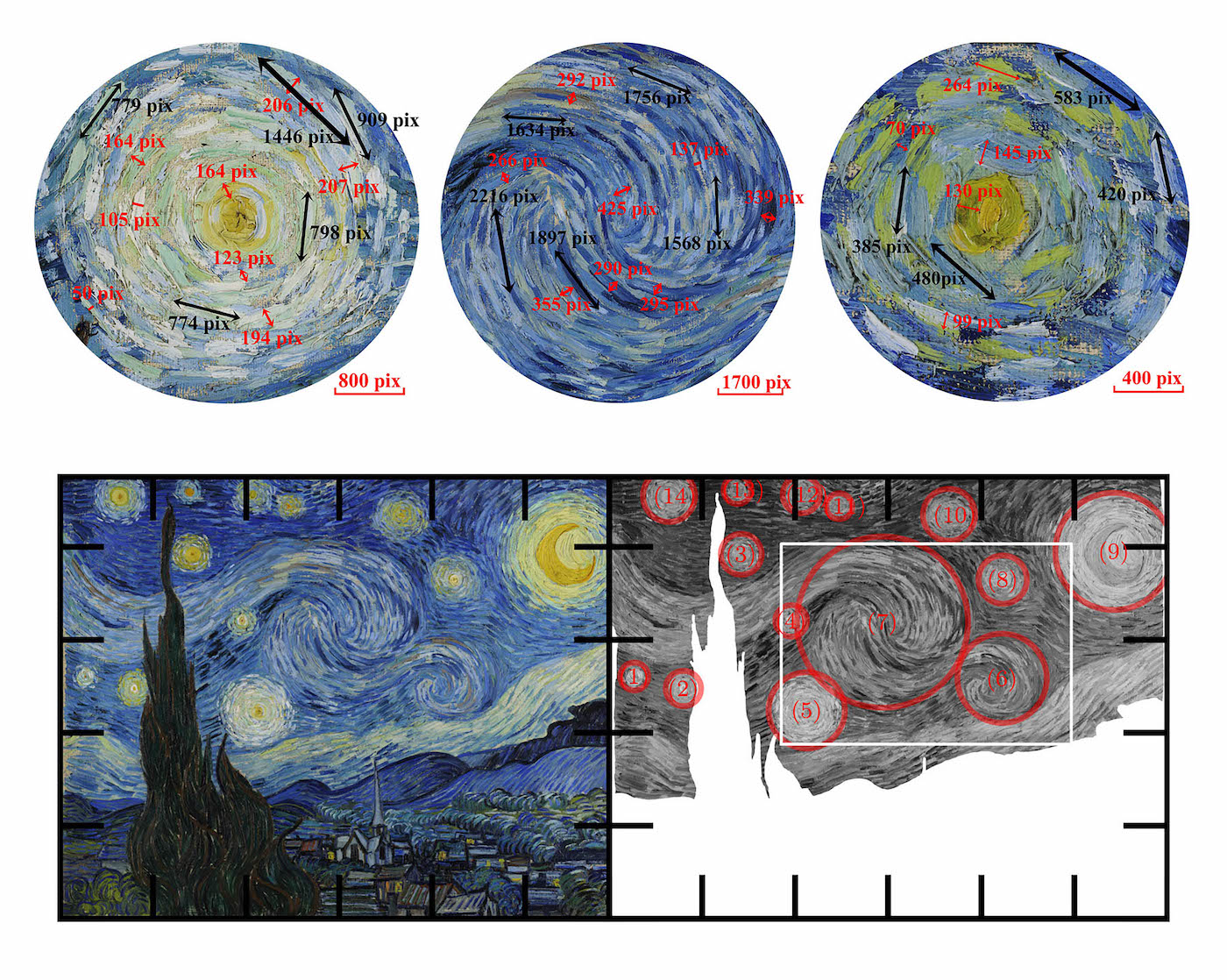 Three circles with a zoomed in photo of a part of The Starry Night, depicting how scientists measured the swirling air in the painting. Below that, two images of "The Starry Night" with more measurements overlaid.