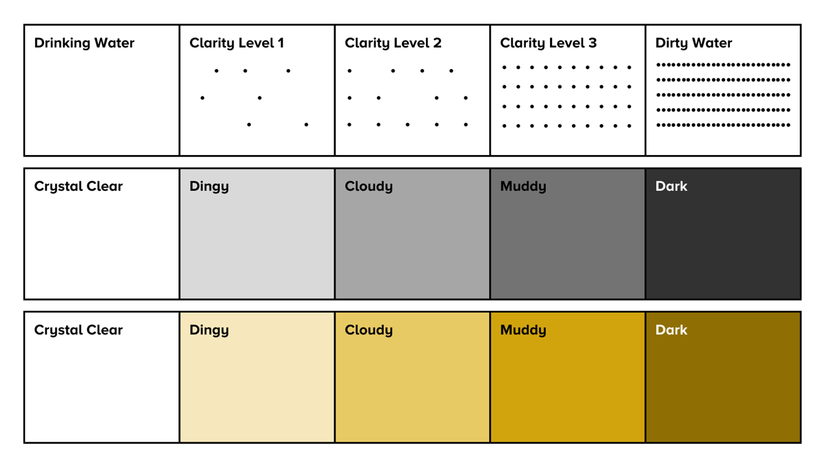 An illustrated chart with three color strips. In the top strip, on the right, is a transparent box labeled drinking water. Each box, as you move across the strip from left to right, has a greater density of dots until you reach a box labeled dirty water. The middle strip has boxes labeled from left to right as crystal clear, dingy, cloudy, muddy, and dark, each filled with a darker color from white to black. The bottom row is similar to the middle row, but instead, the colors range from white to mustard yellow color and finally to brown.