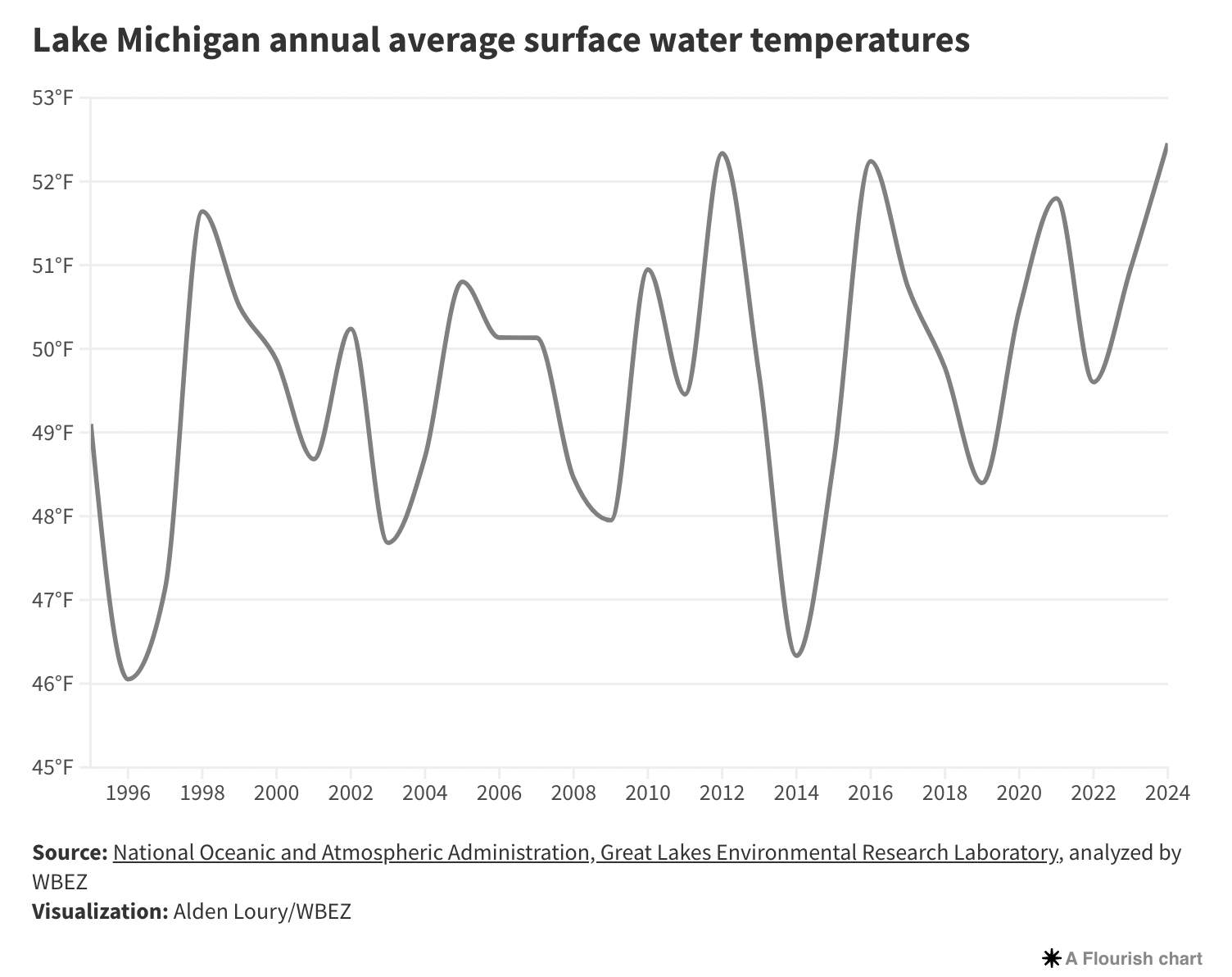 A chart showing Lake Michigan annual average surface water temperatures. It's increasing over time.