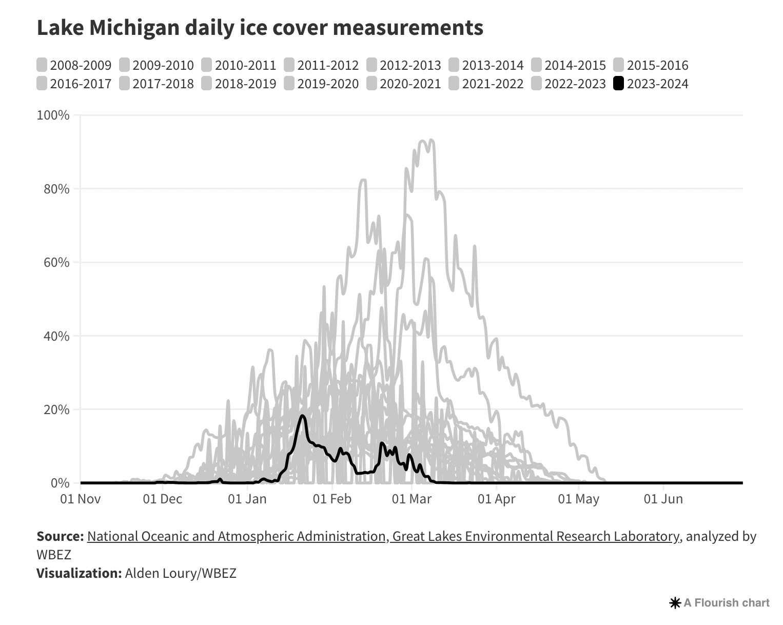 A chart showing annual ice cover over Lake Michigan since 2008. 2023-2024 is significantly low.