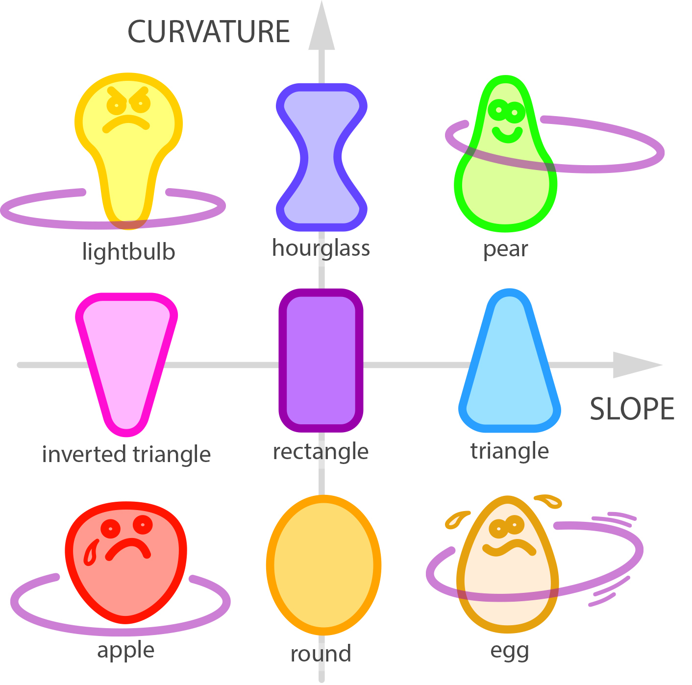 A diagram of shapes that work for hula hooping and shapes that don't. The best shape is a pear, and the worst is an apple. 