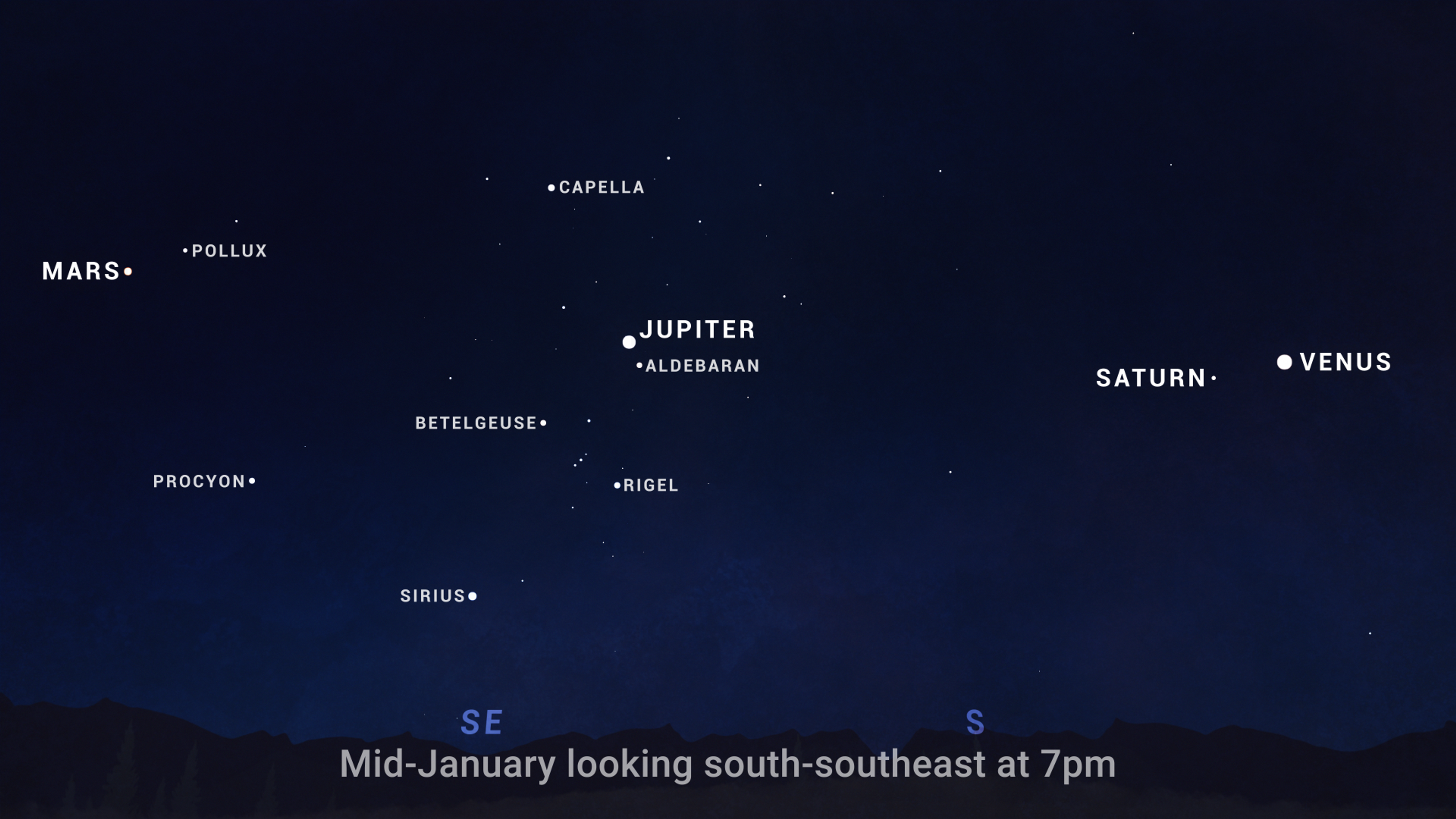 an illustration labeling parts of the night sky that will show planets. from left to right, mars, jupiter, saturn, and venus. Caption: Mid-January looking south-southeast at 7pm.